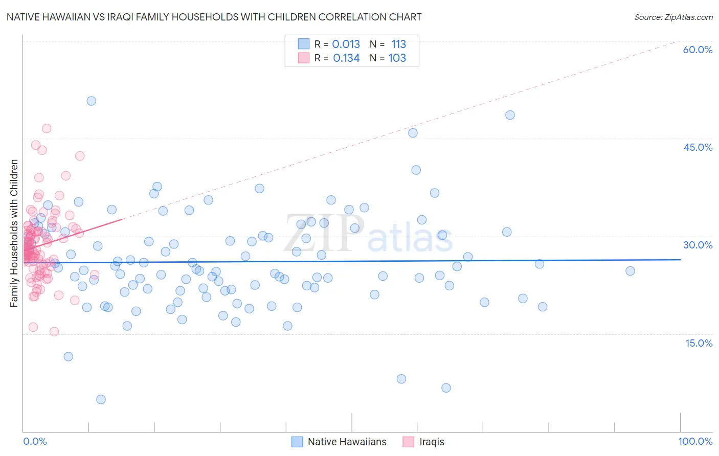 Native Hawaiian vs Iraqi Family Households with Children