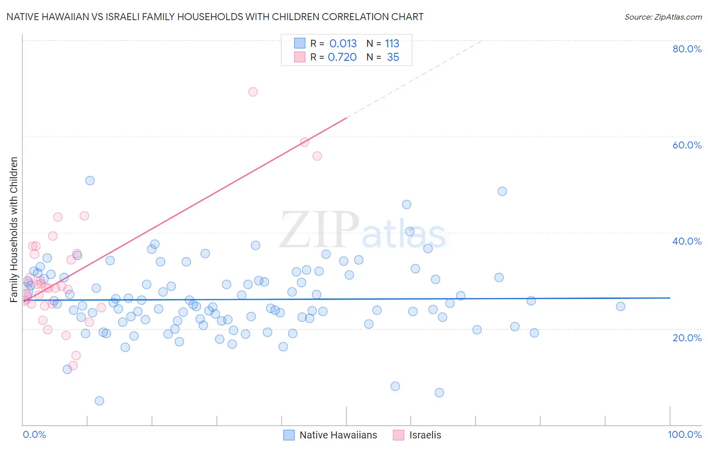 Native Hawaiian vs Israeli Family Households with Children