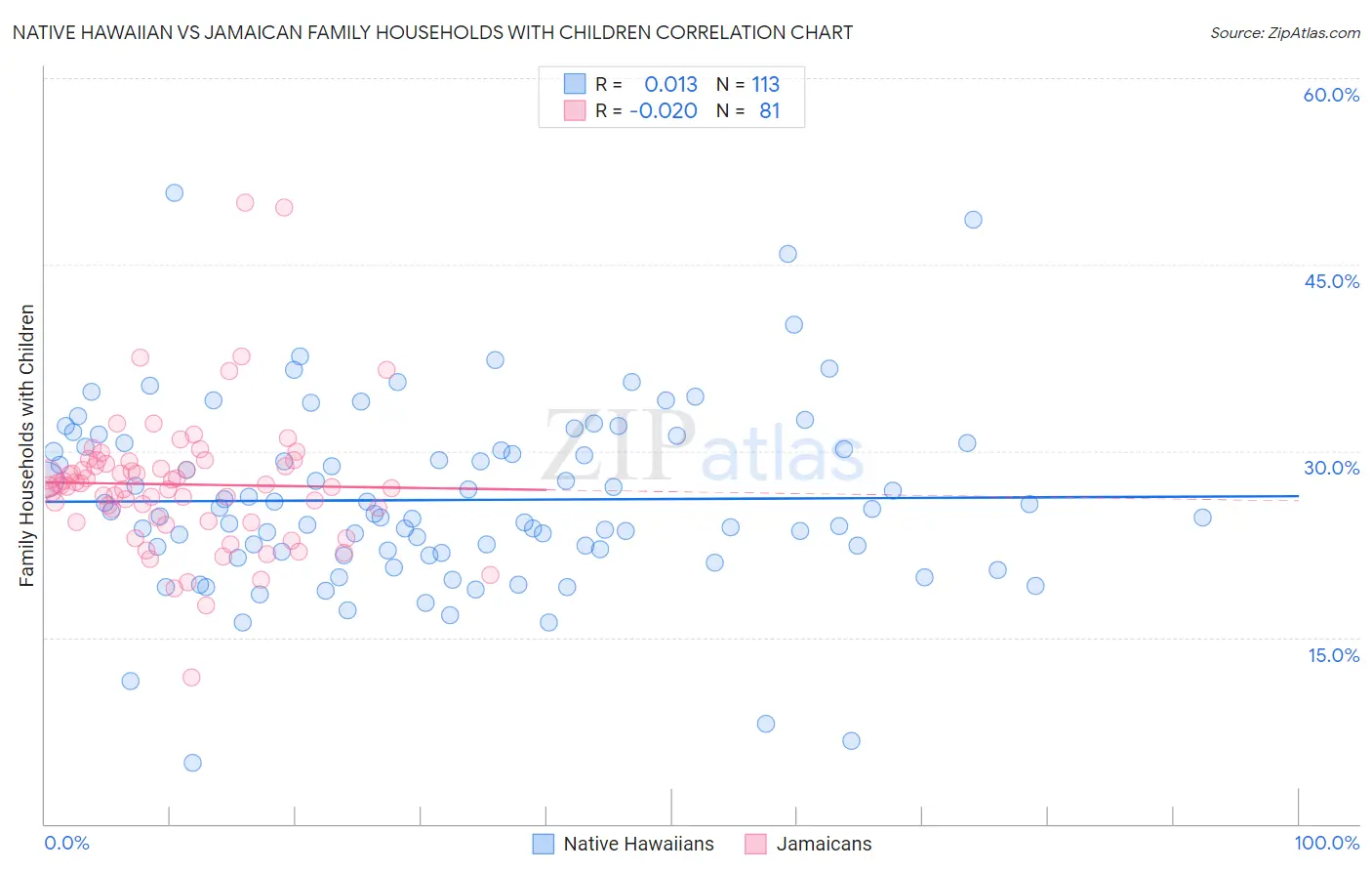 Native Hawaiian vs Jamaican Family Households with Children