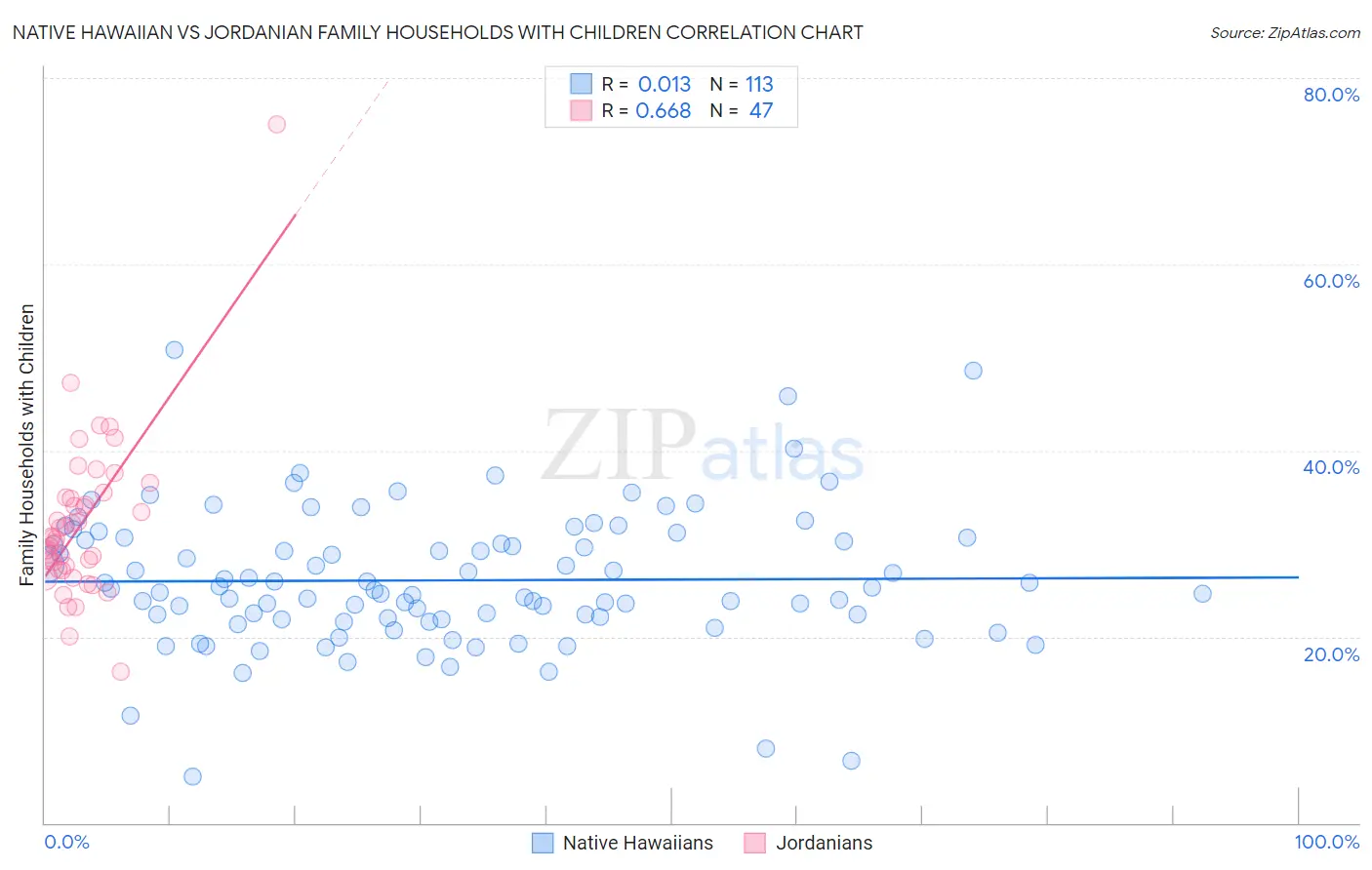Native Hawaiian vs Jordanian Family Households with Children
