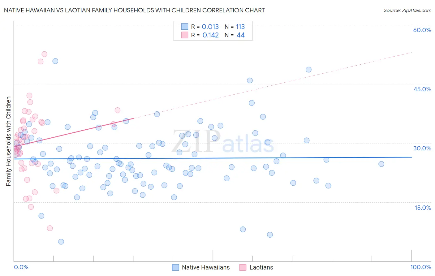 Native Hawaiian vs Laotian Family Households with Children