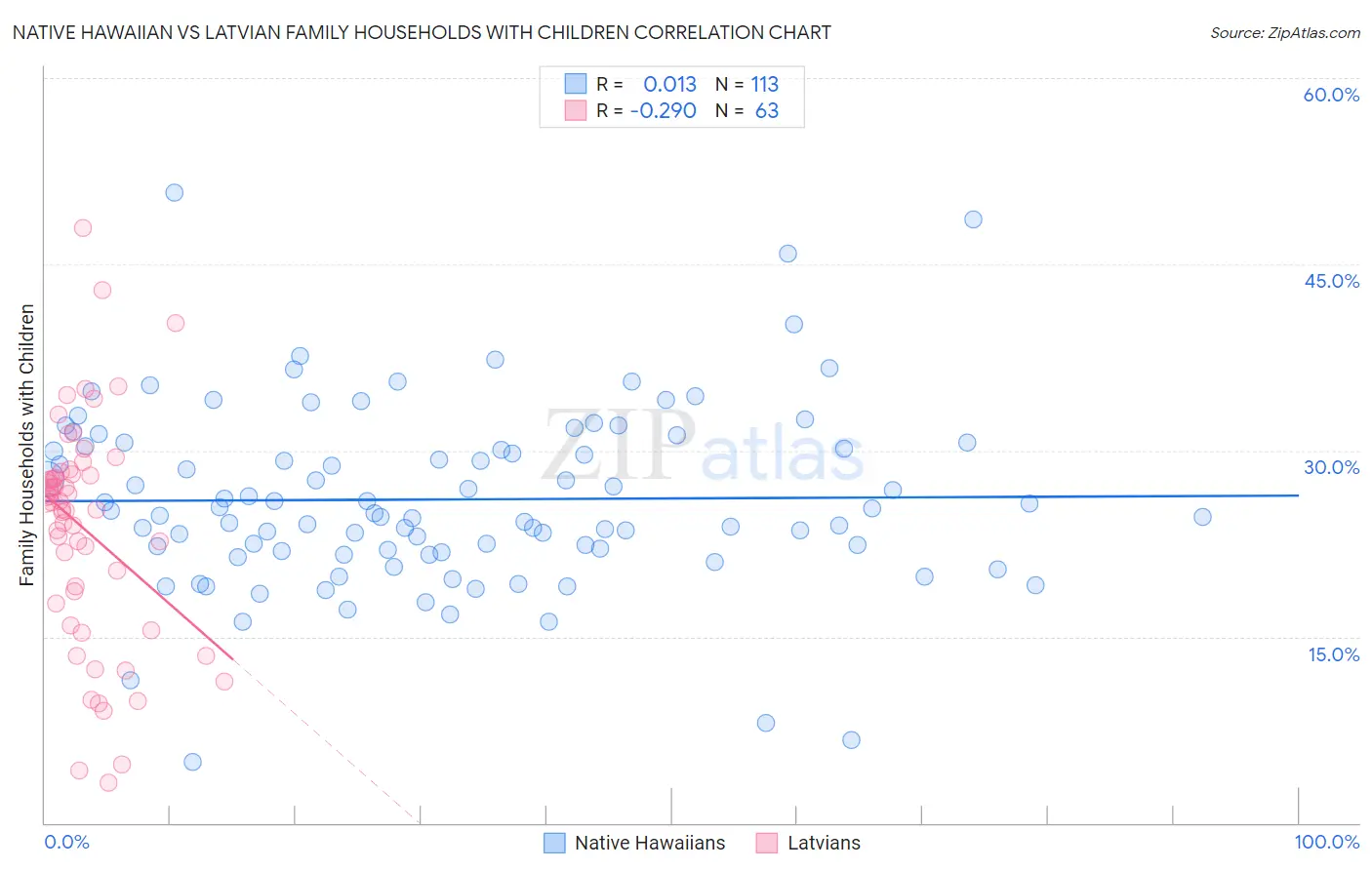 Native Hawaiian vs Latvian Family Households with Children
