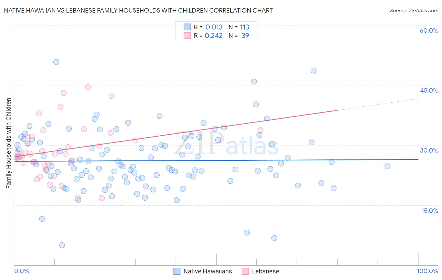 Native Hawaiian vs Lebanese Family Households with Children