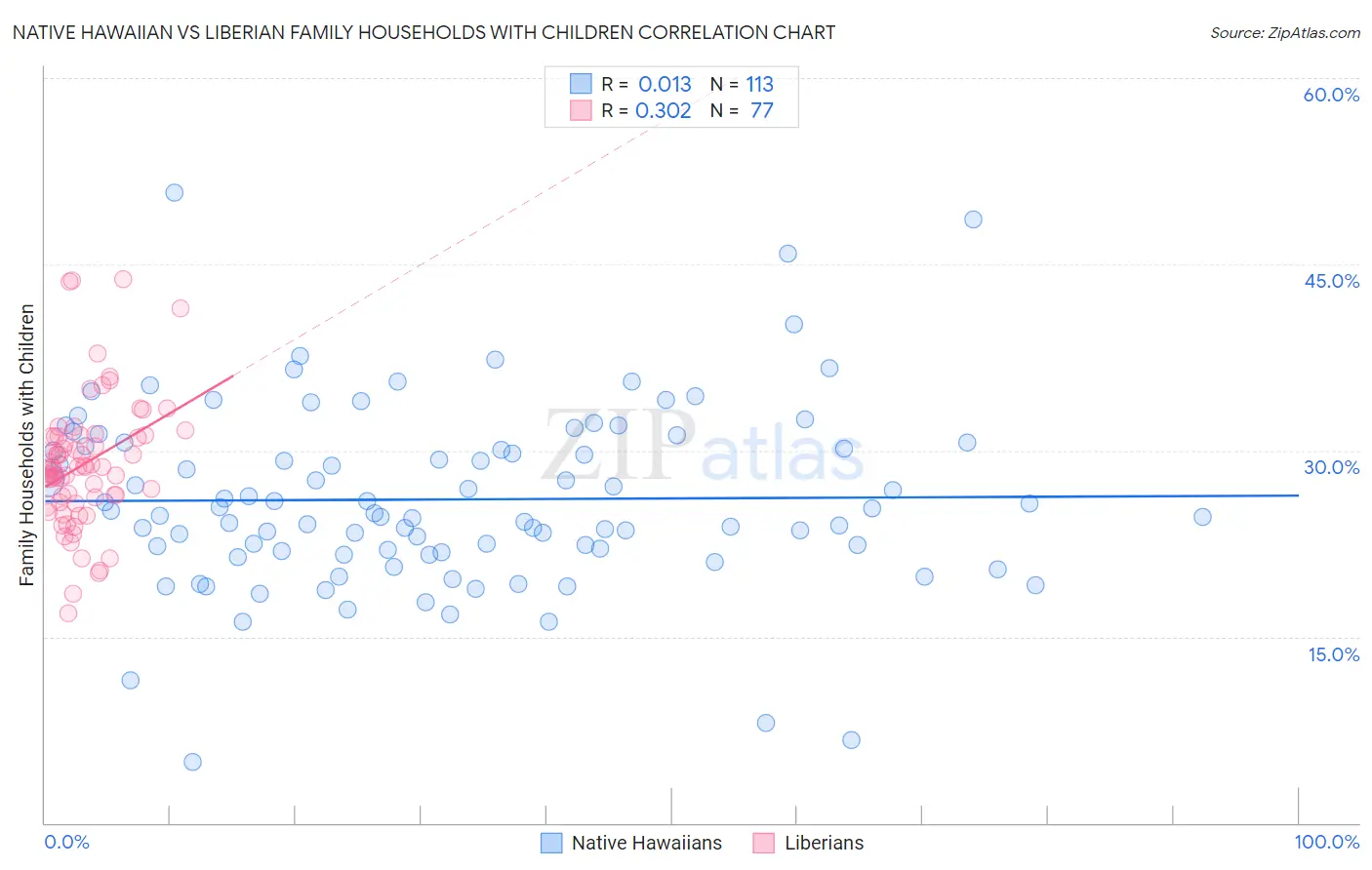 Native Hawaiian vs Liberian Family Households with Children