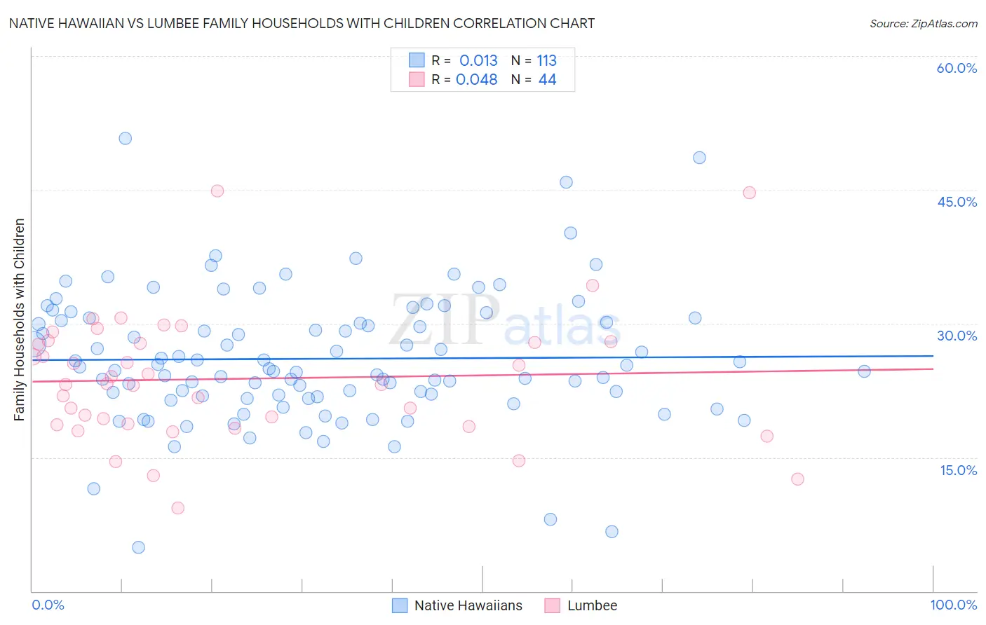 Native Hawaiian vs Lumbee Family Households with Children