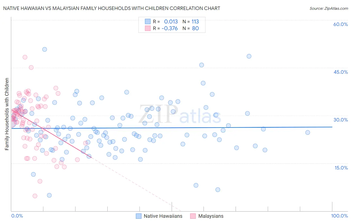 Native Hawaiian vs Malaysian Family Households with Children
