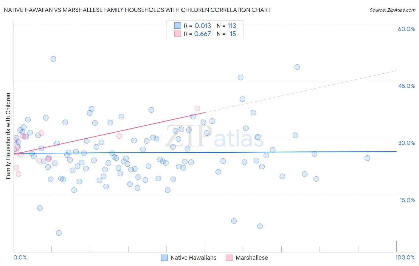 Native Hawaiian vs Marshallese Family Households with Children