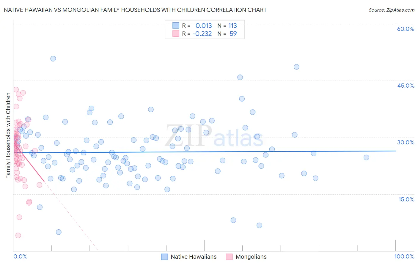 Native Hawaiian vs Mongolian Family Households with Children