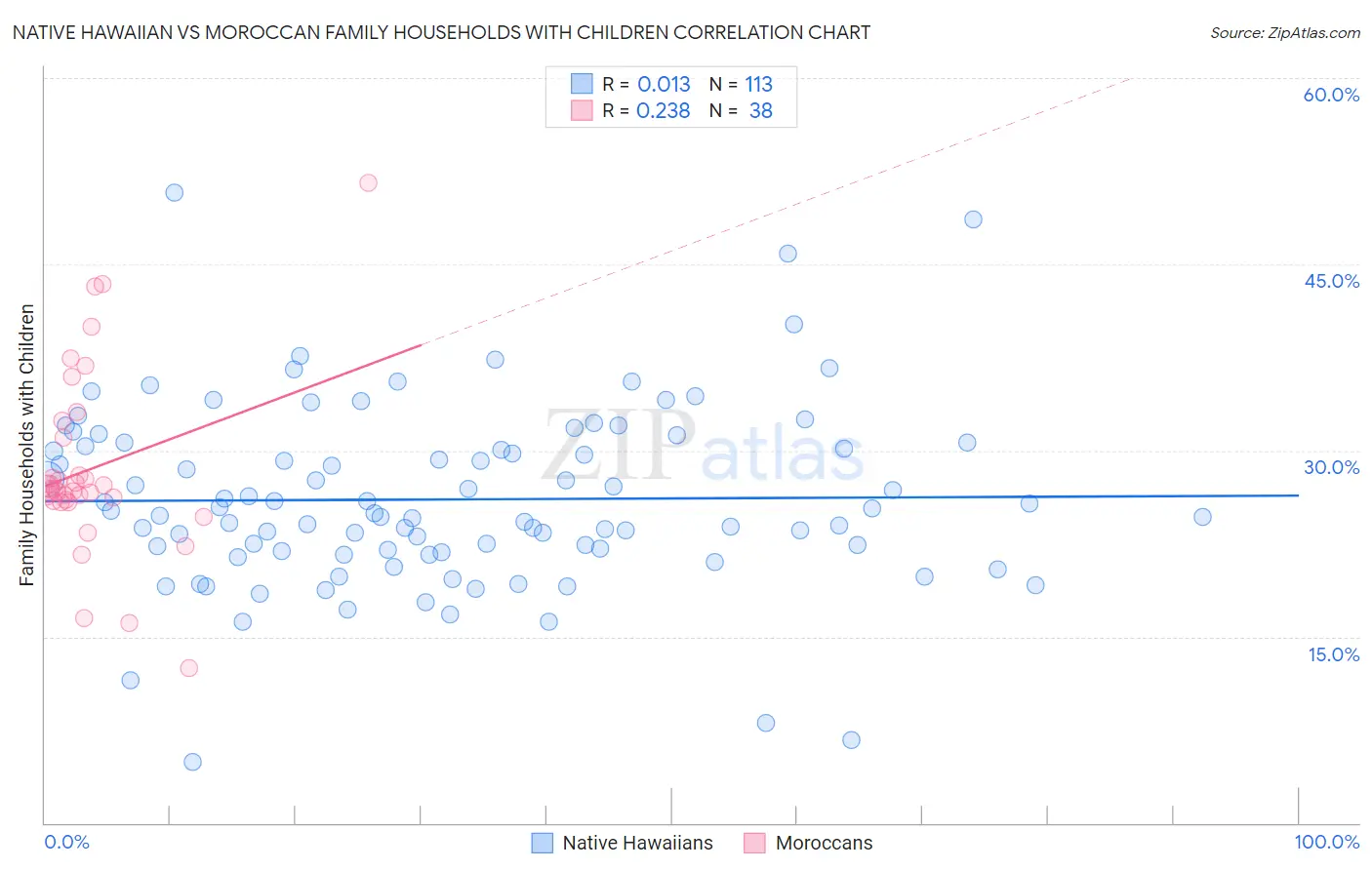 Native Hawaiian vs Moroccan Family Households with Children