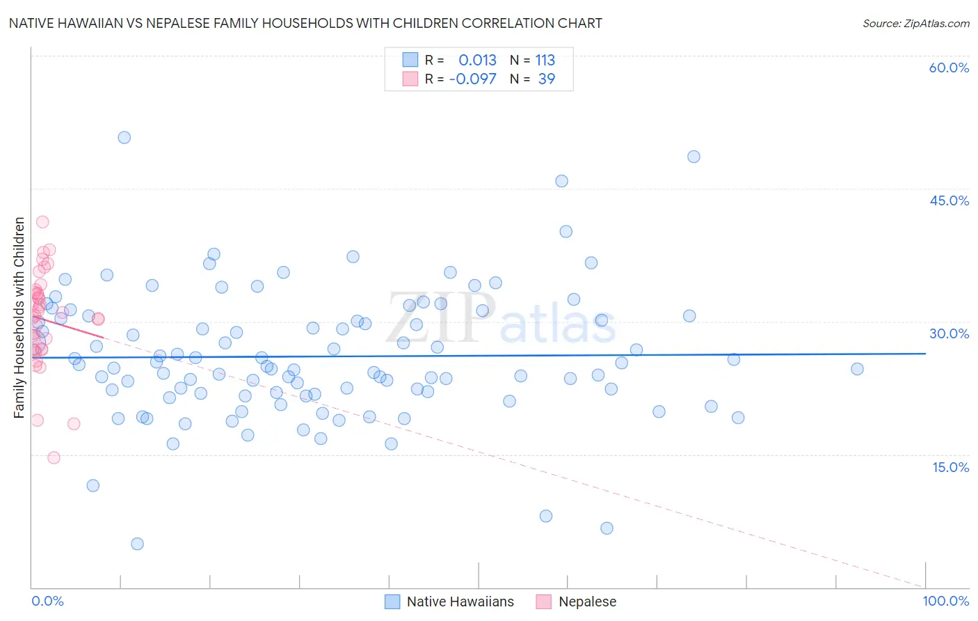 Native Hawaiian vs Nepalese Family Households with Children
