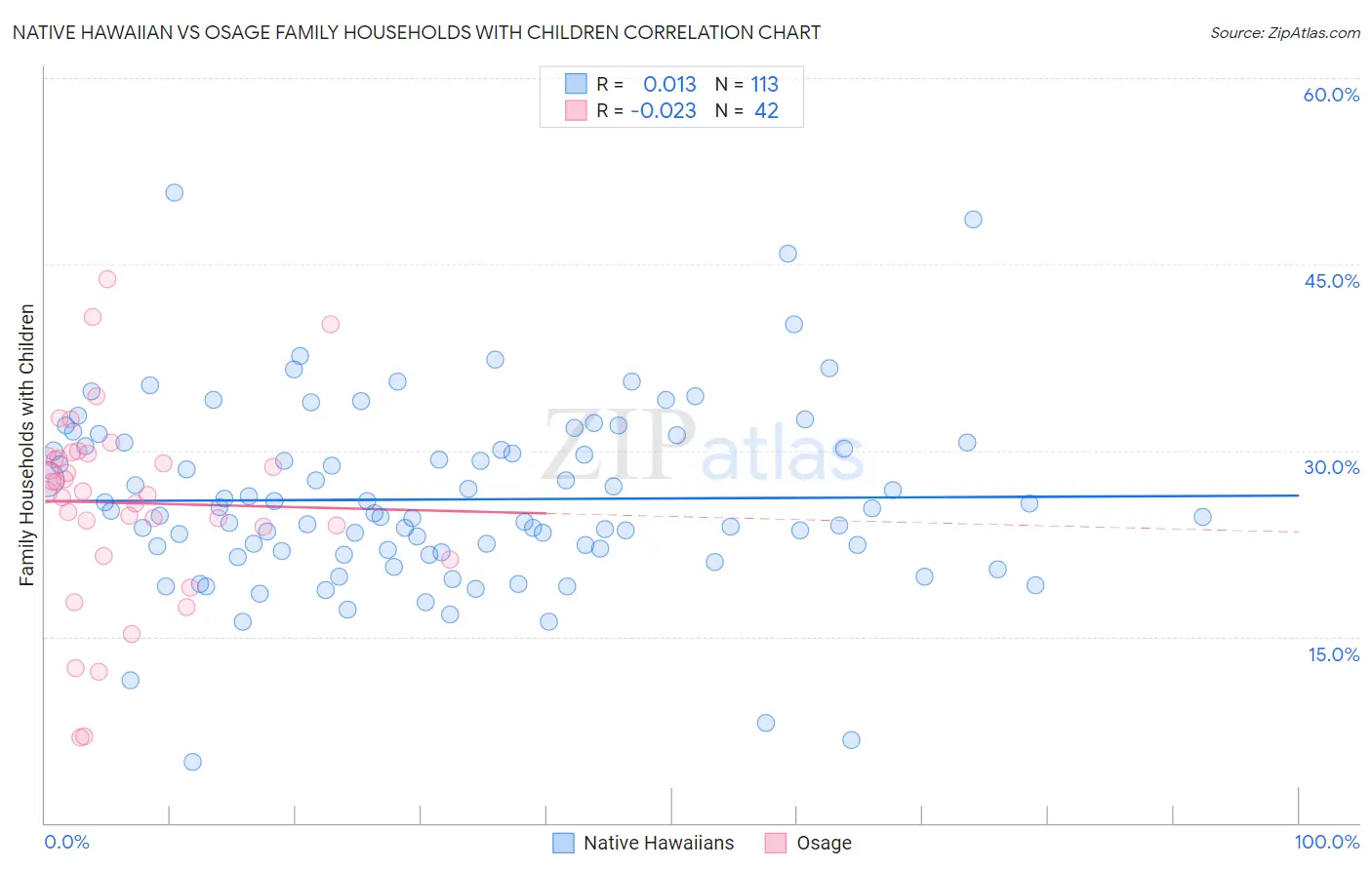 Native Hawaiian vs Osage Family Households with Children