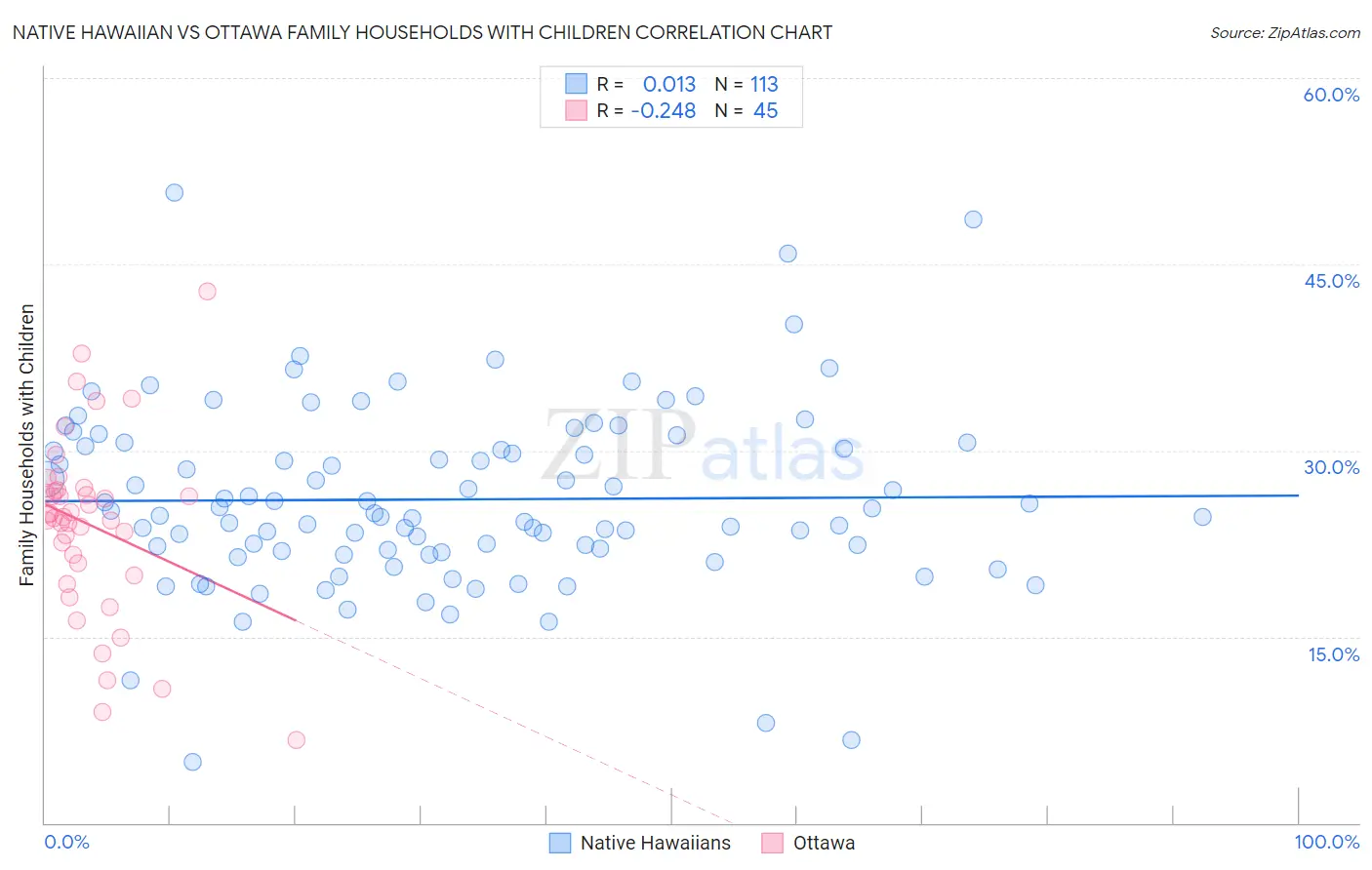 Native Hawaiian vs Ottawa Family Households with Children