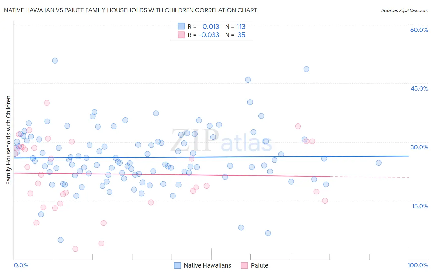 Native Hawaiian vs Paiute Family Households with Children