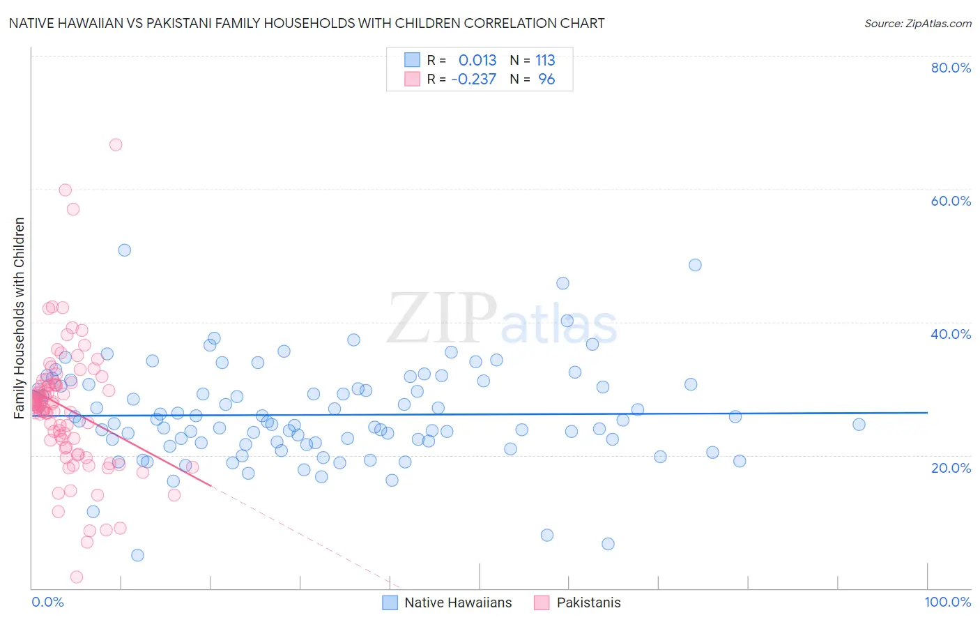 Native Hawaiian vs Pakistani Family Households with Children