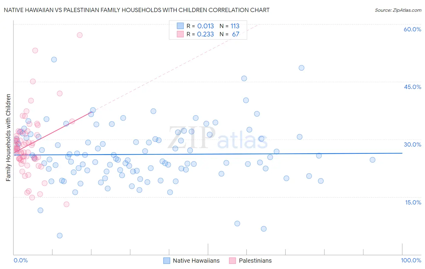 Native Hawaiian vs Palestinian Family Households with Children