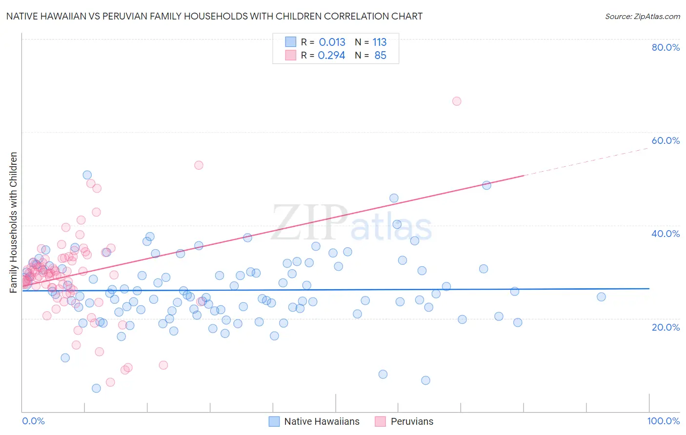 Native Hawaiian vs Peruvian Family Households with Children