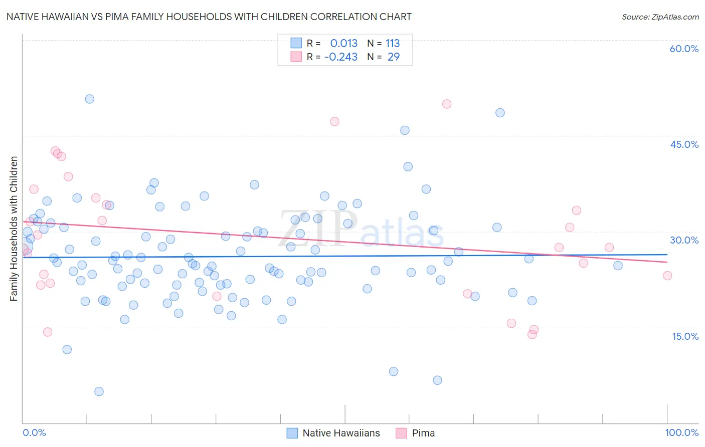 Native Hawaiian vs Pima Family Households with Children