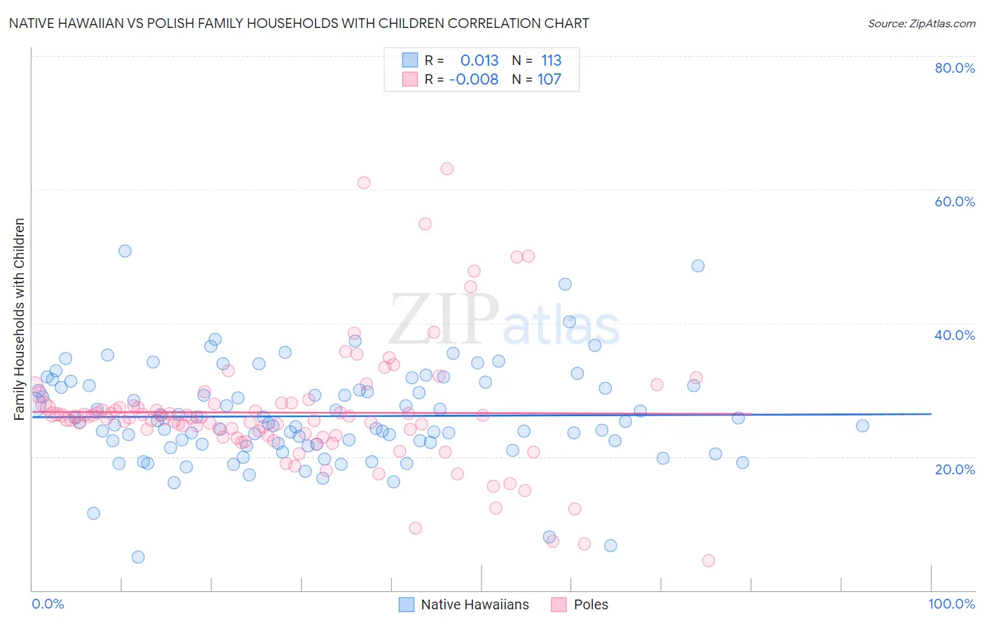 Native Hawaiian vs Polish Family Households with Children