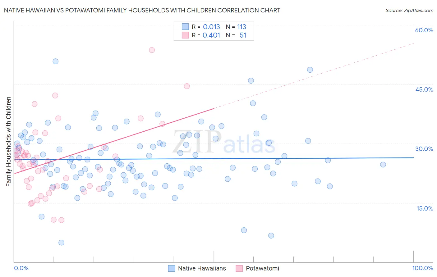 Native Hawaiian vs Potawatomi Family Households with Children