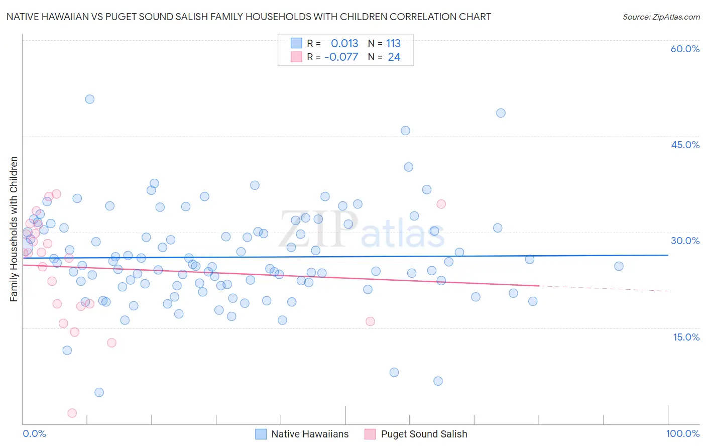 Native Hawaiian vs Puget Sound Salish Family Households with Children