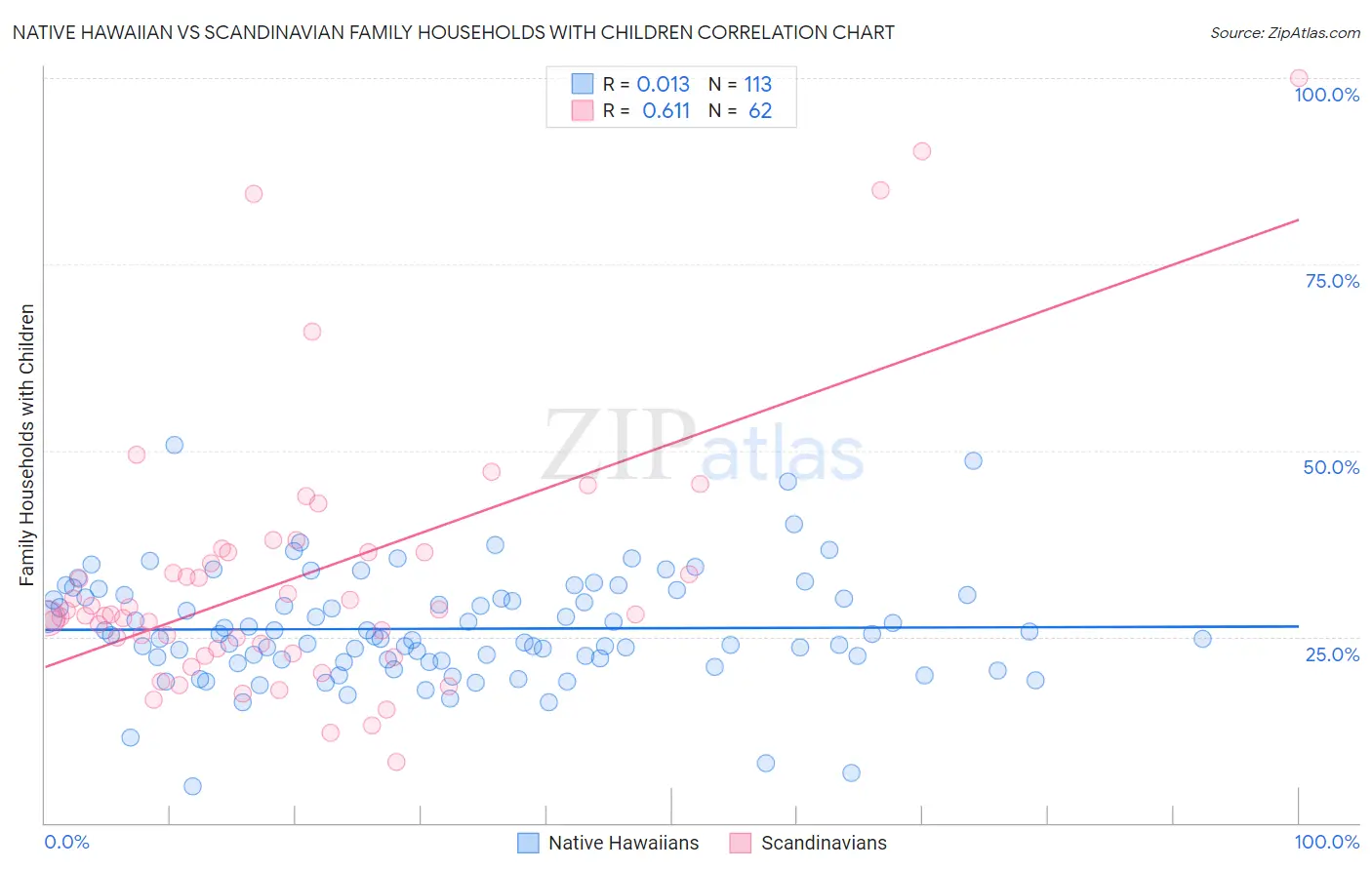 Native Hawaiian vs Scandinavian Family Households with Children