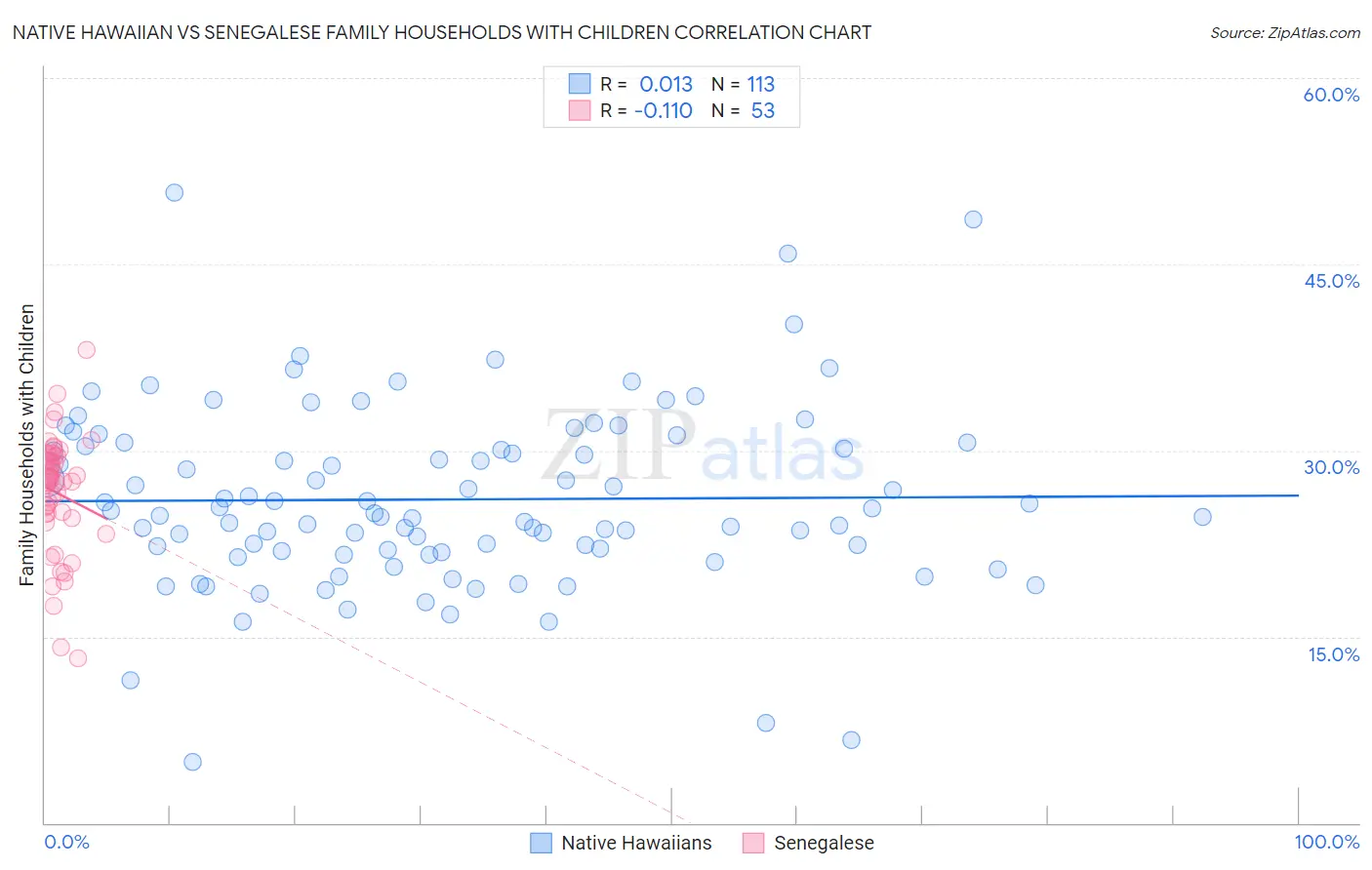 Native Hawaiian vs Senegalese Family Households with Children