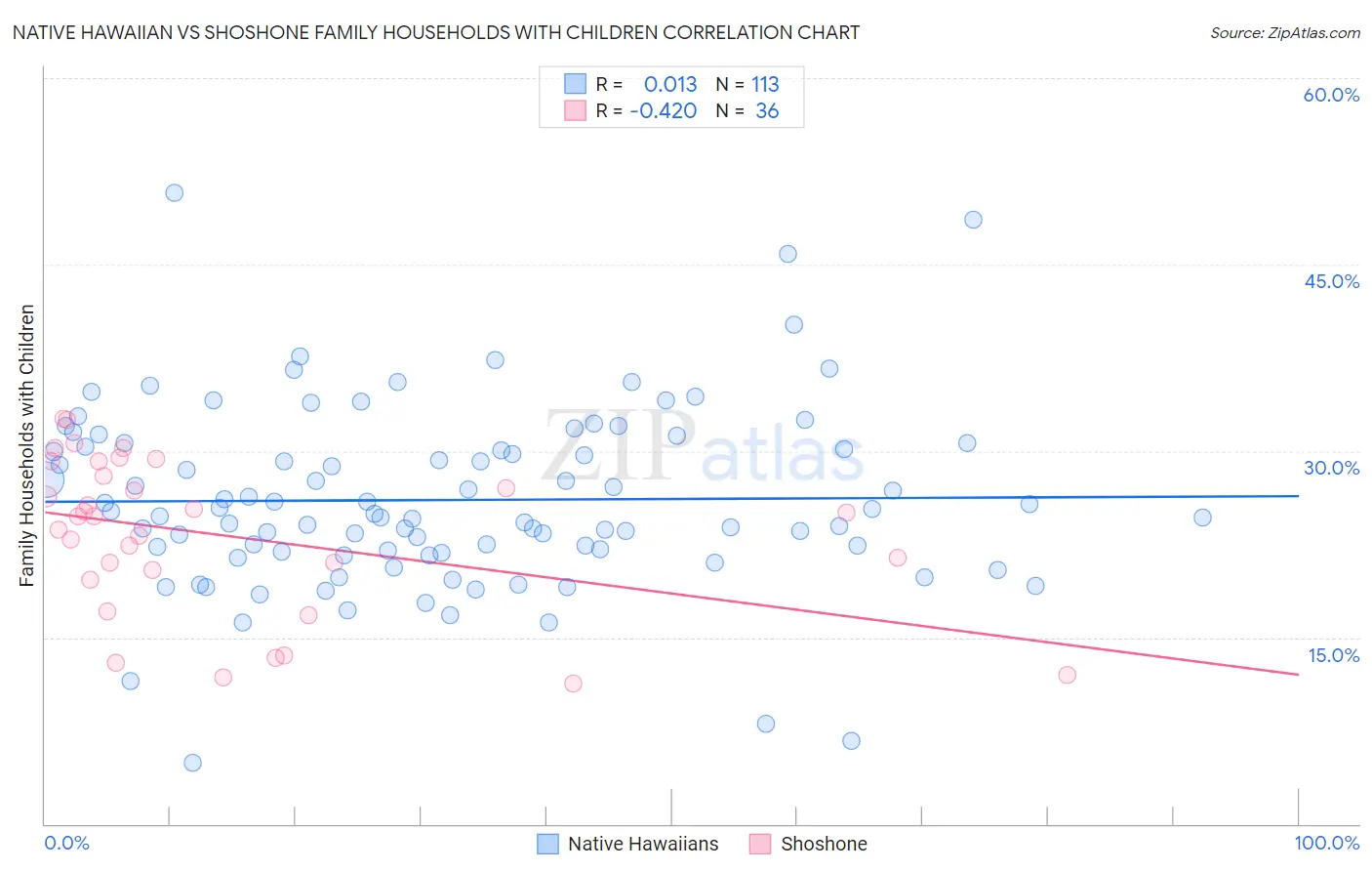 Native Hawaiian vs Shoshone Family Households with Children