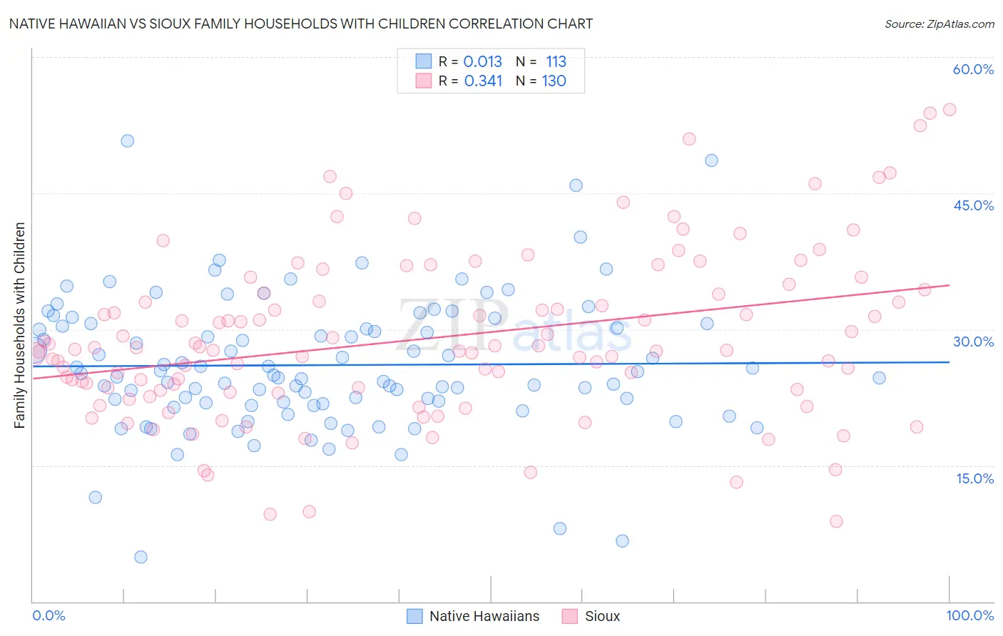 Native Hawaiian vs Sioux Family Households with Children