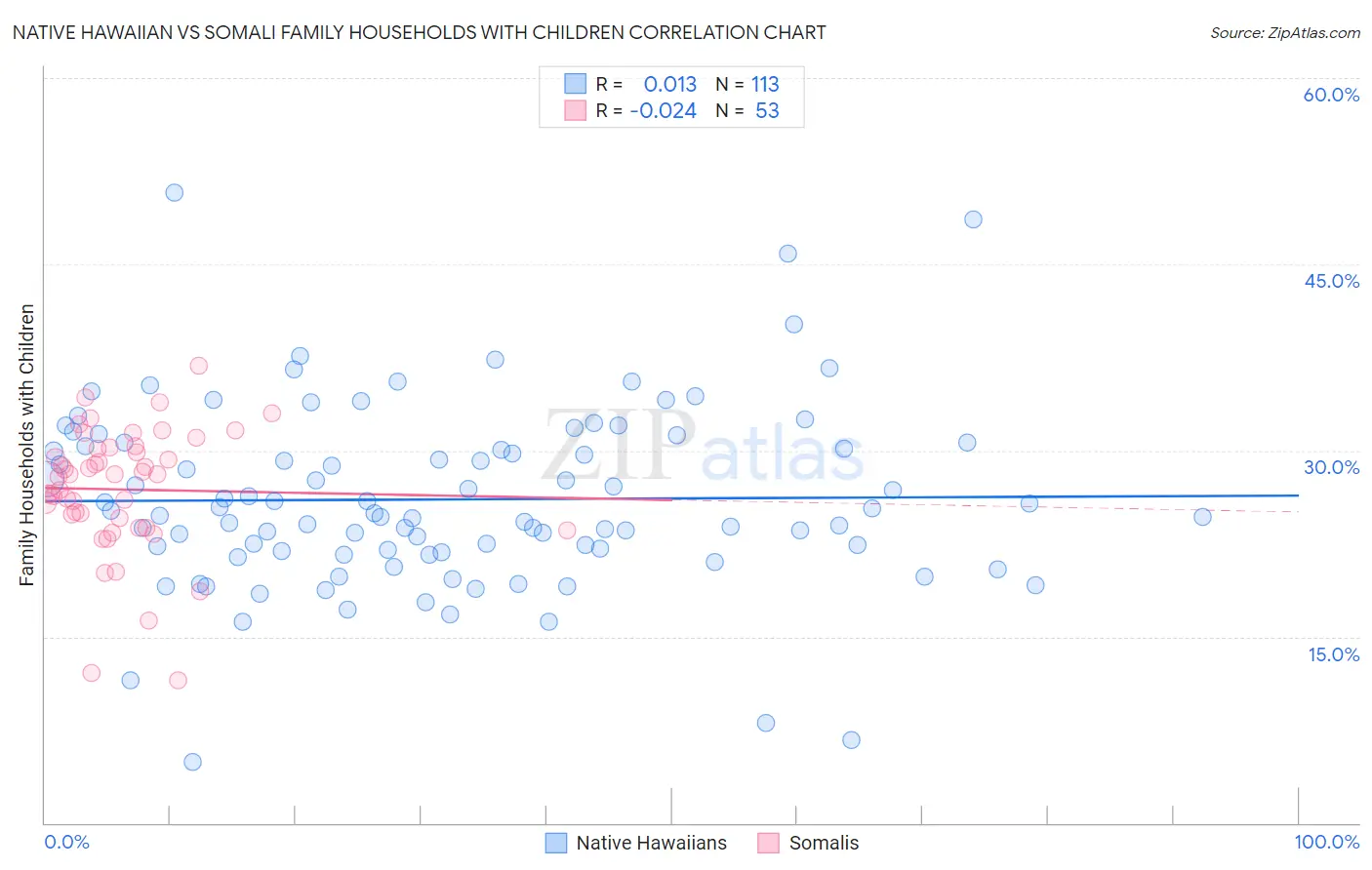 Native Hawaiian vs Somali Family Households with Children