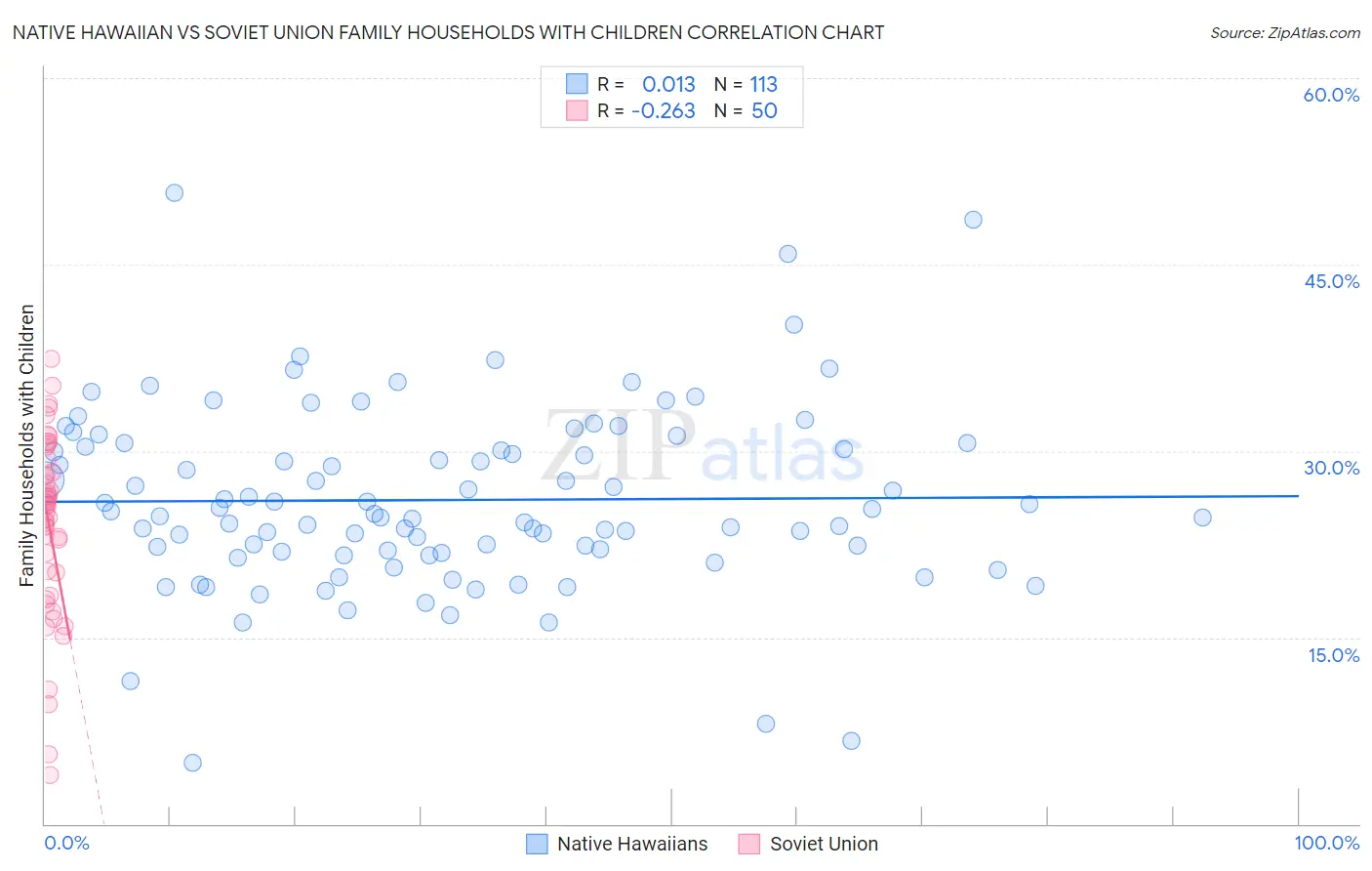 Native Hawaiian vs Soviet Union Family Households with Children