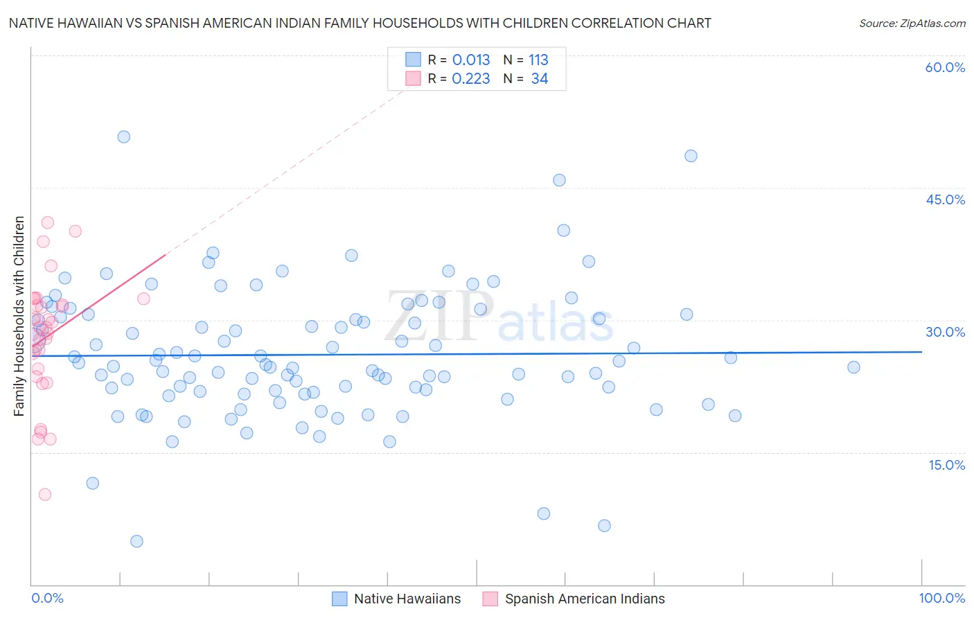 Native Hawaiian vs Spanish American Indian Family Households with Children
