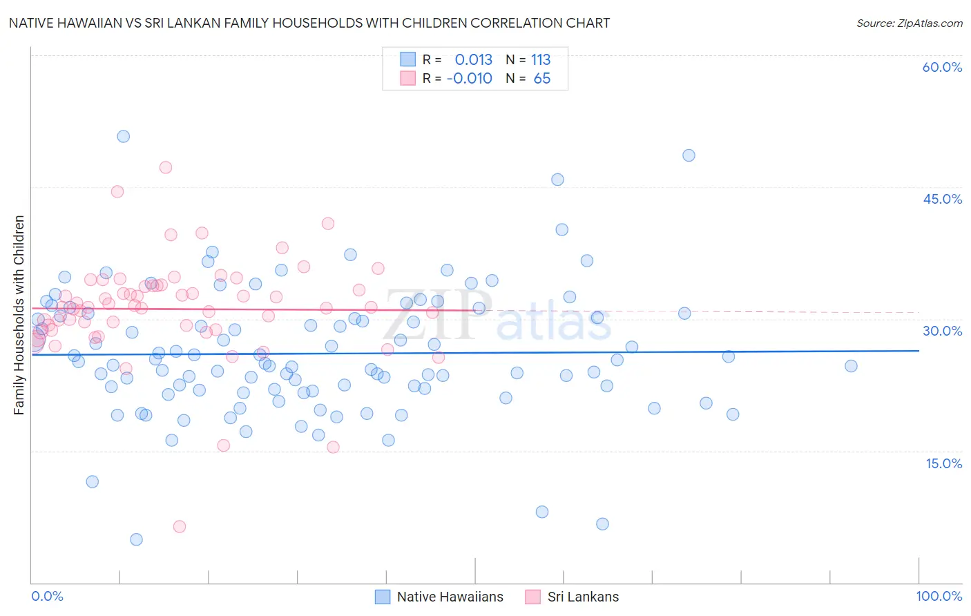 Native Hawaiian vs Sri Lankan Family Households with Children