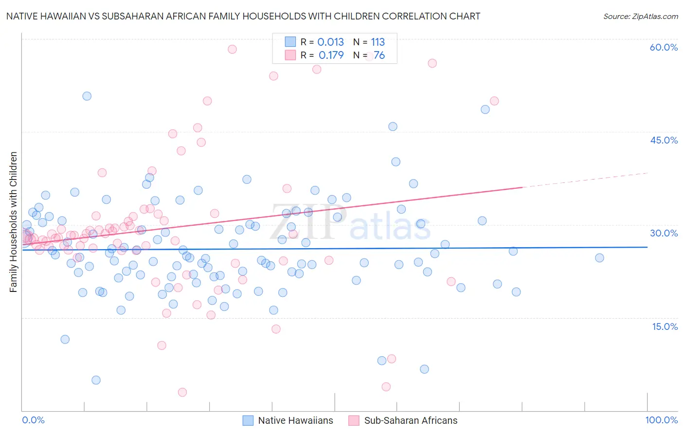 Native Hawaiian vs Subsaharan African Family Households with Children