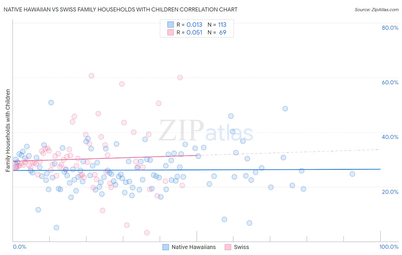 Native Hawaiian vs Swiss Family Households with Children