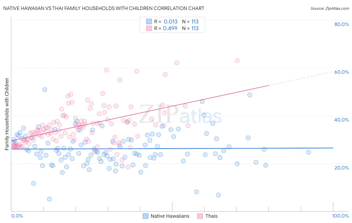 Native Hawaiian vs Thai Family Households with Children