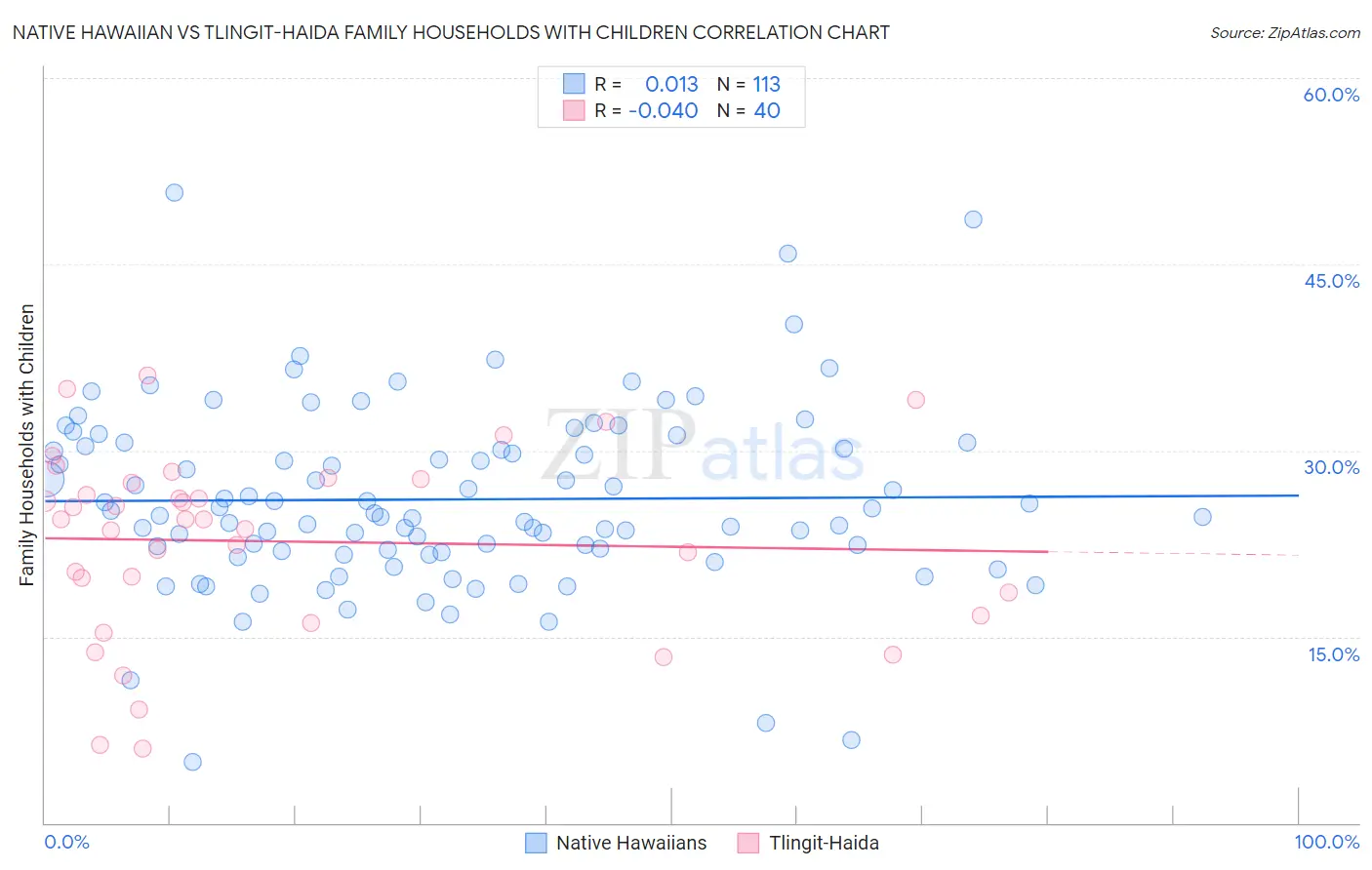 Native Hawaiian vs Tlingit-Haida Family Households with Children