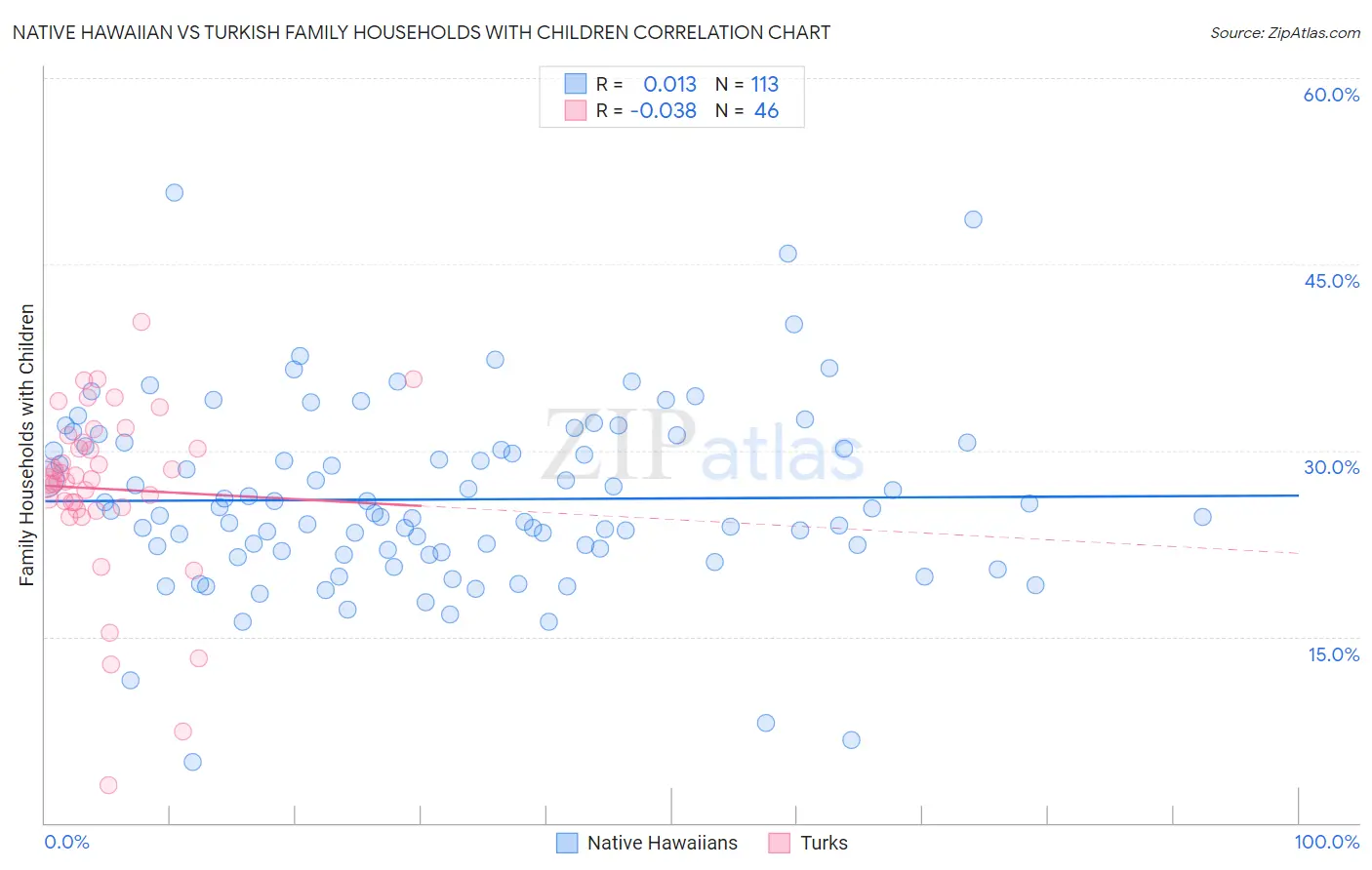 Native Hawaiian vs Turkish Family Households with Children