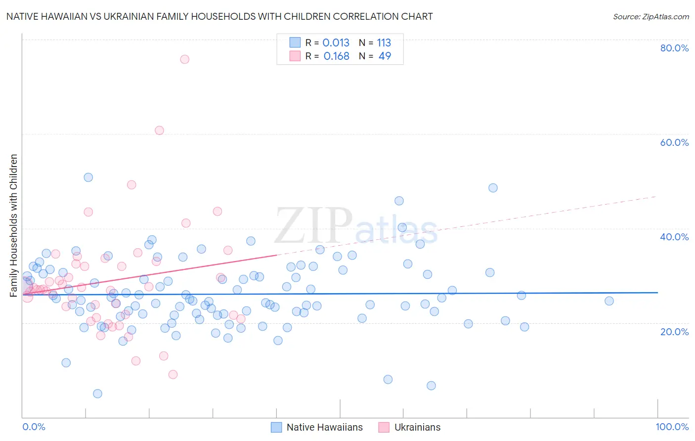 Native Hawaiian vs Ukrainian Family Households with Children