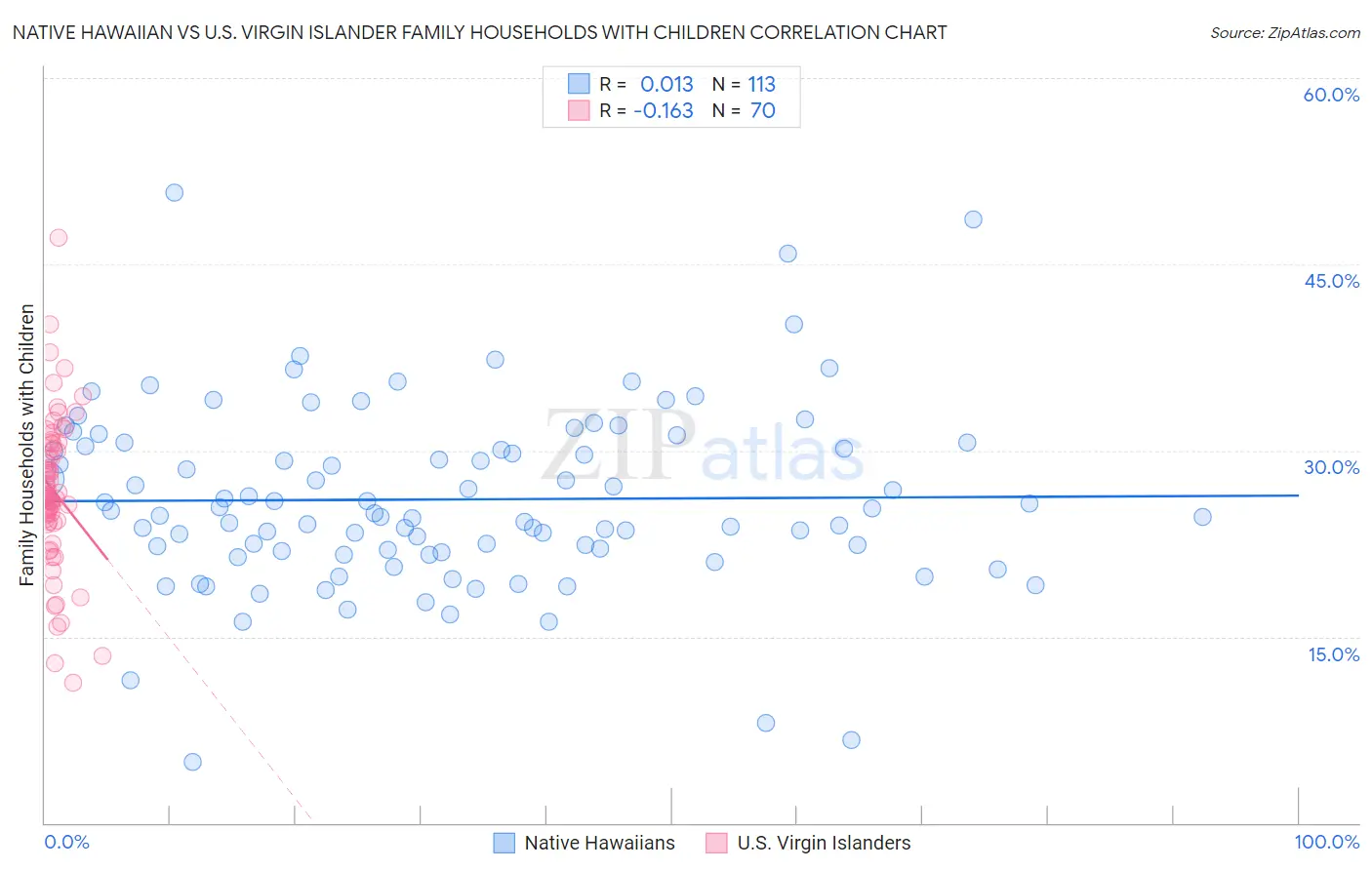 Native Hawaiian vs U.S. Virgin Islander Family Households with Children
