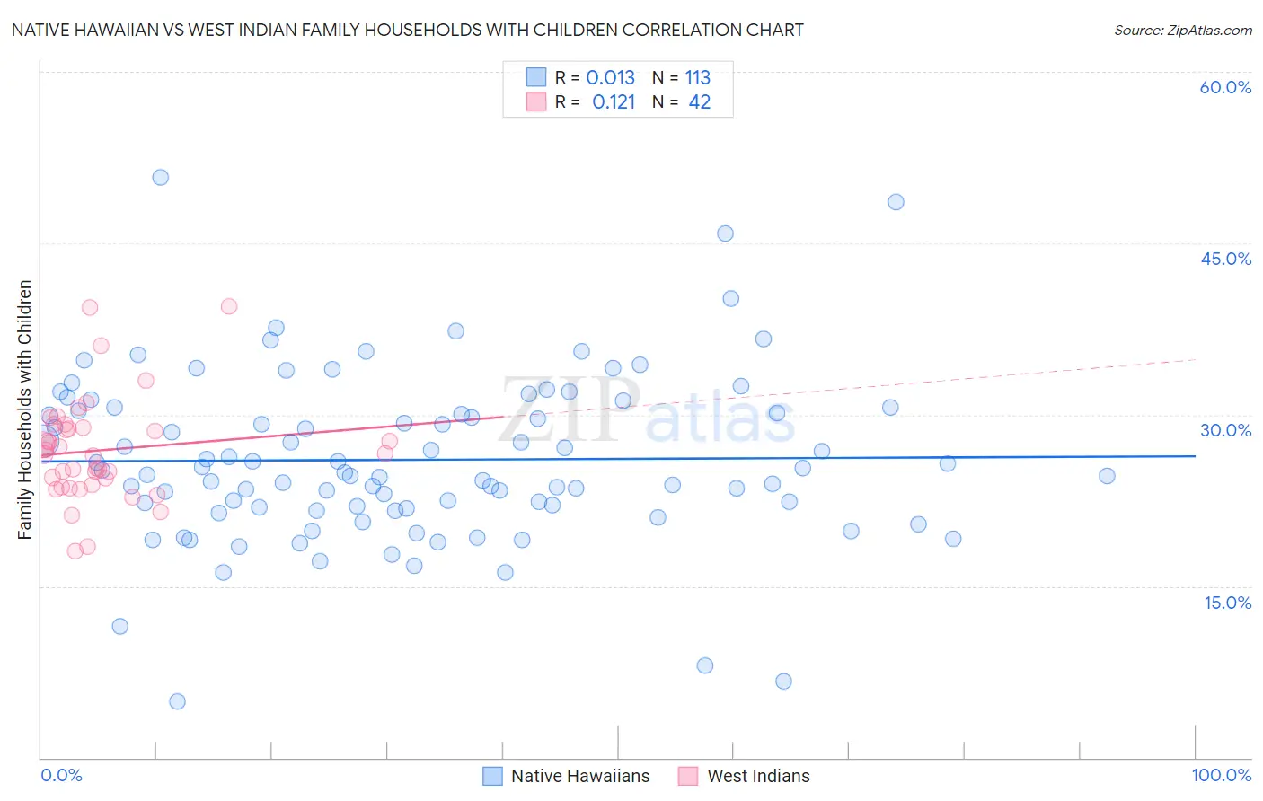 Native Hawaiian vs West Indian Family Households with Children