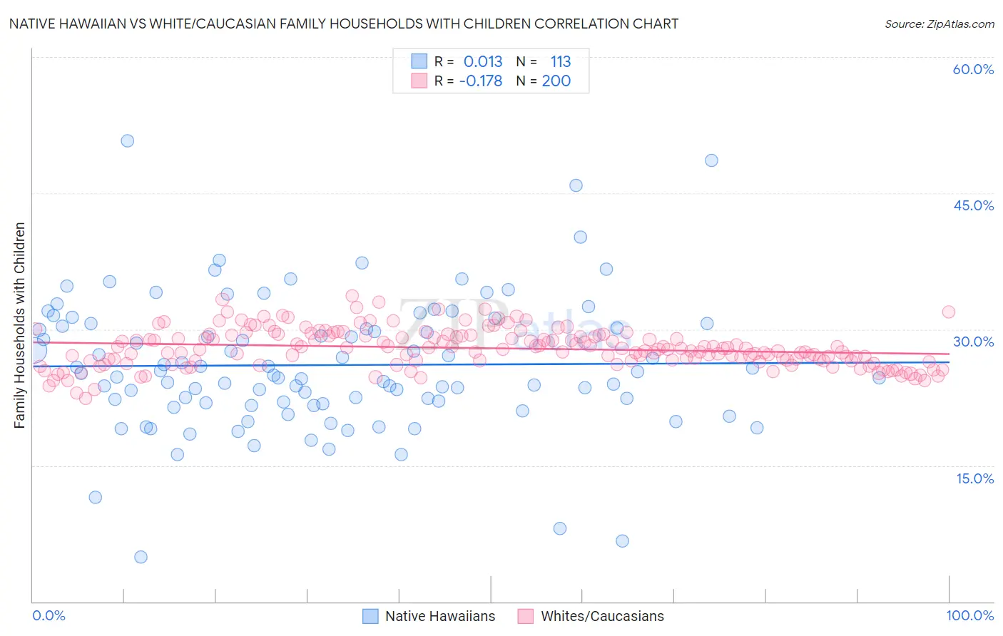 Native Hawaiian vs White/Caucasian Family Households with Children