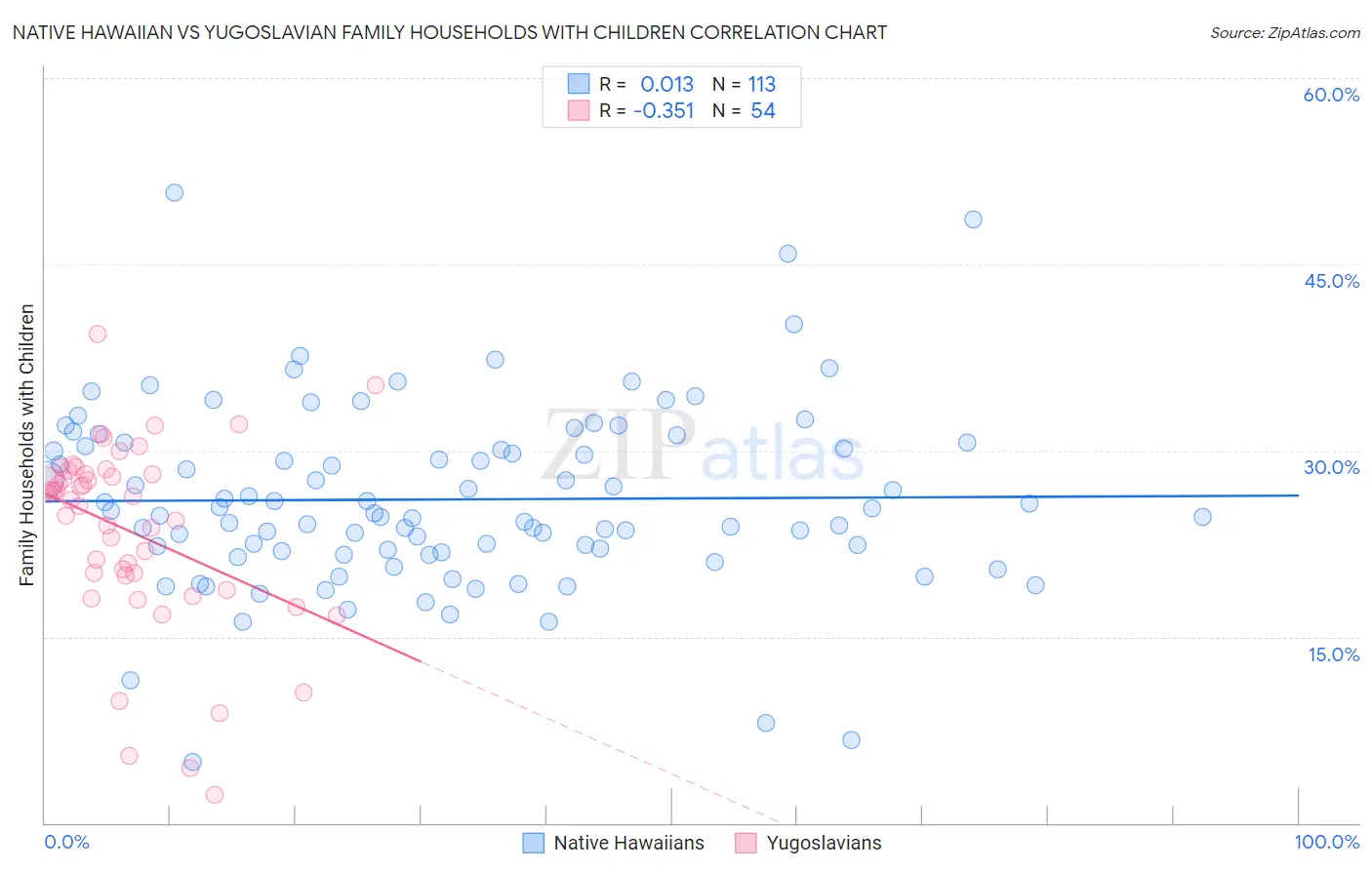 Native Hawaiian vs Yugoslavian Family Households with Children