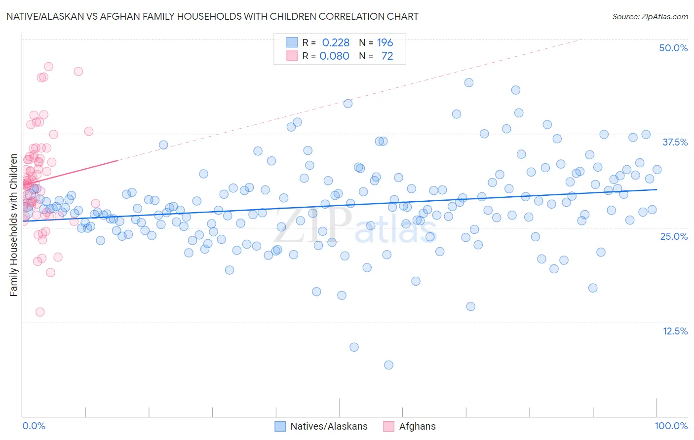 Native/Alaskan vs Afghan Family Households with Children