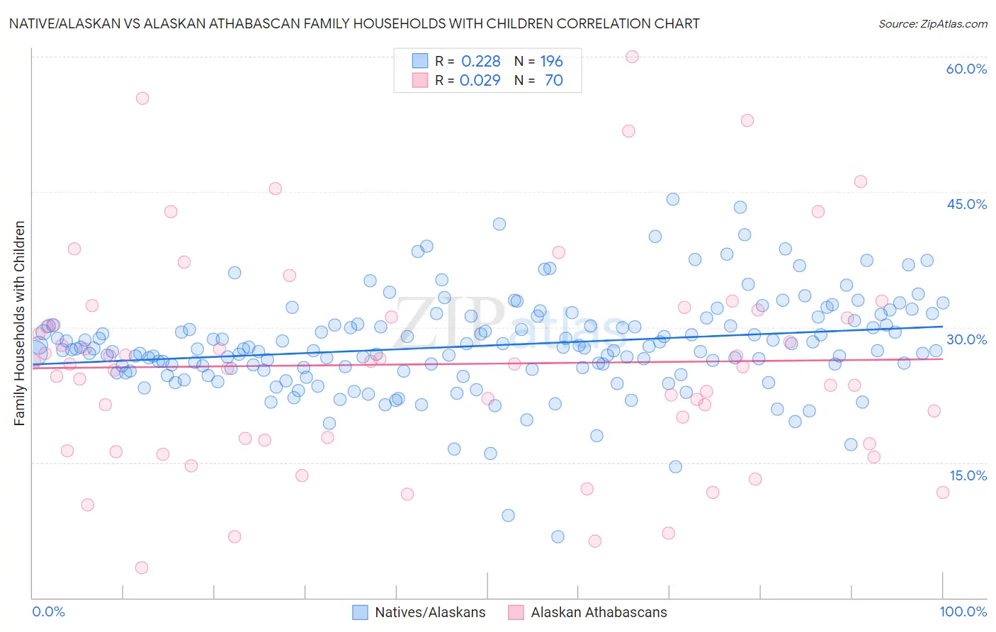 Native/Alaskan vs Alaskan Athabascan Family Households with Children