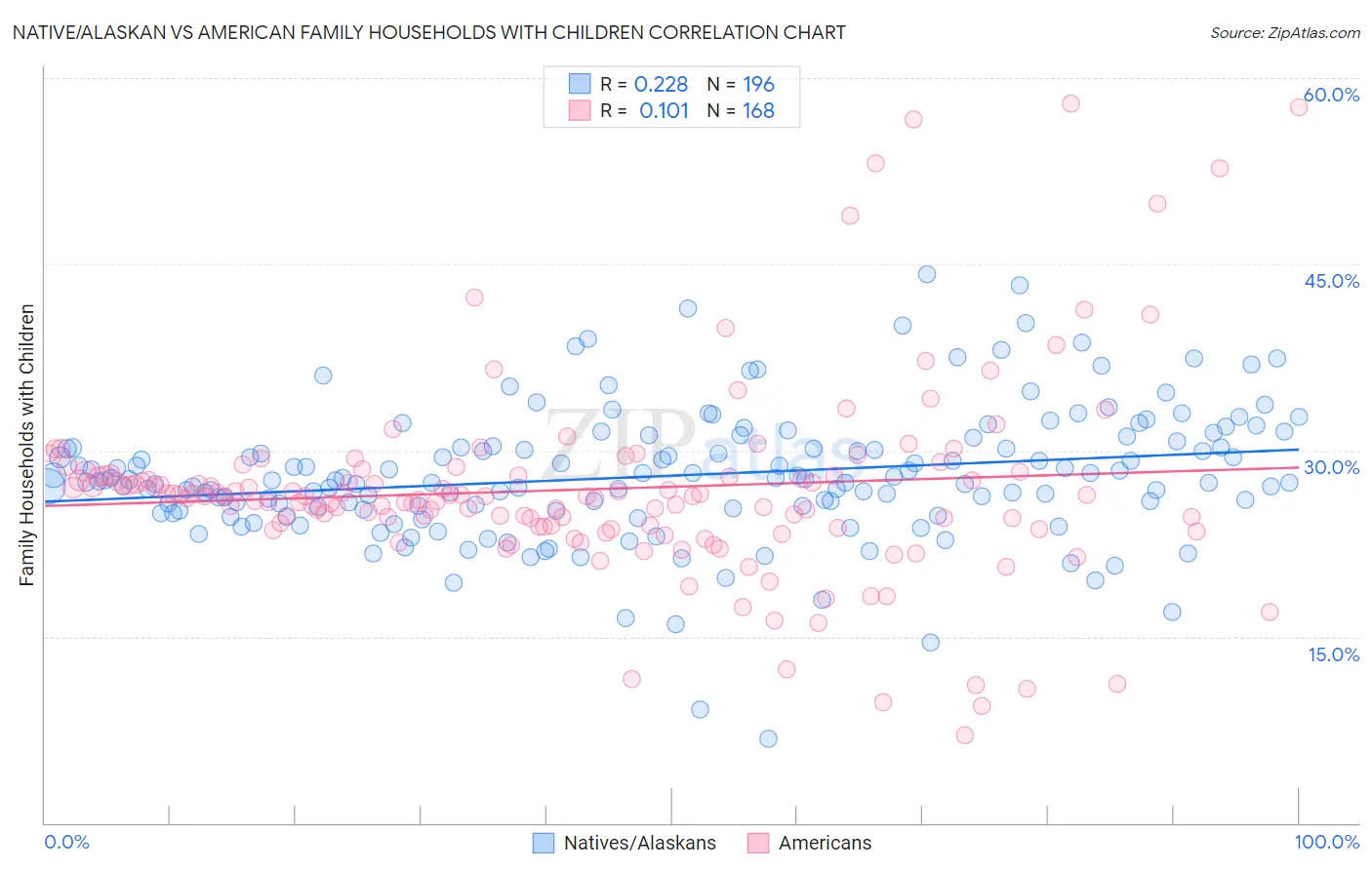 Native/Alaskan vs American Family Households with Children