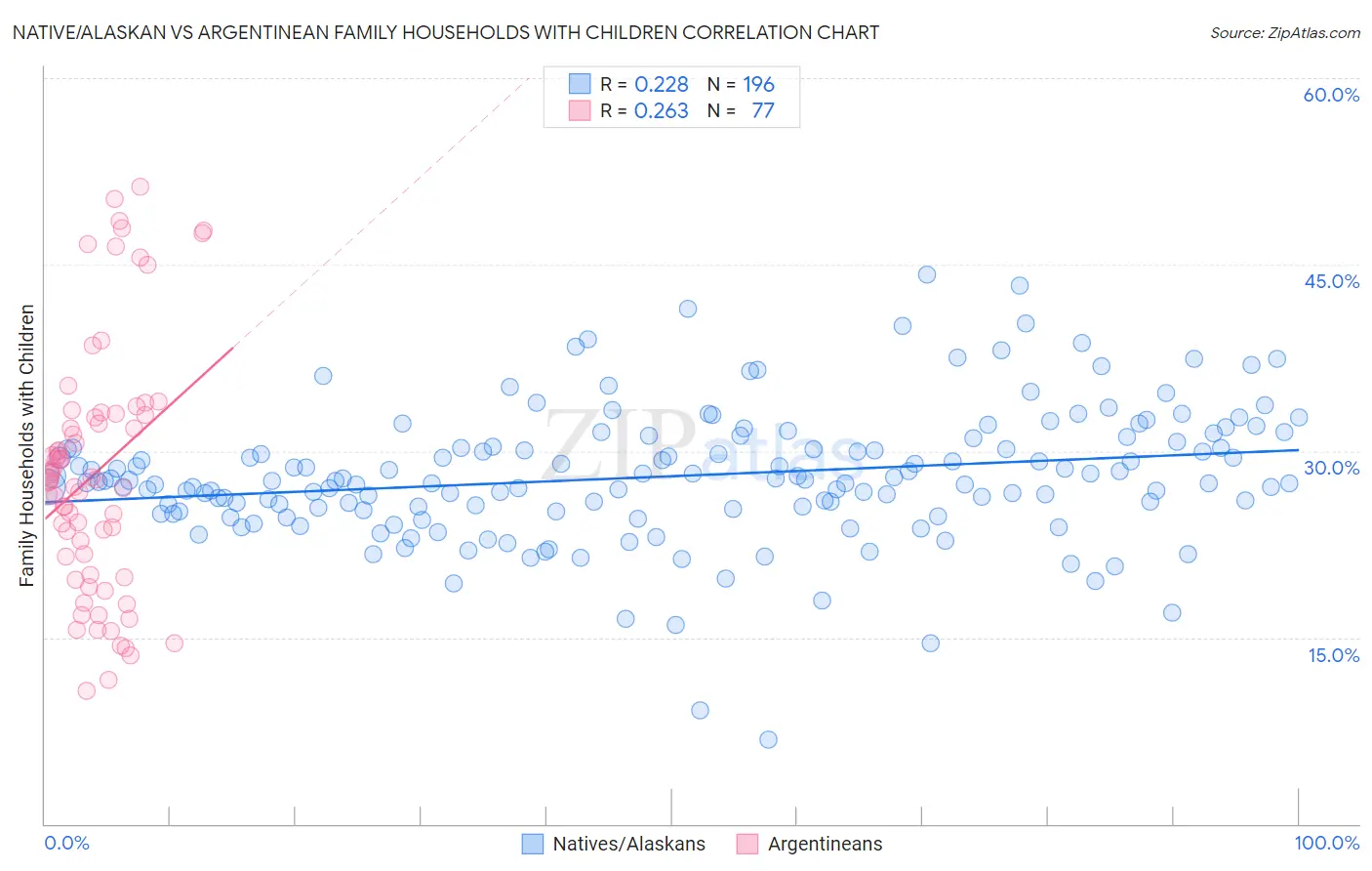 Native/Alaskan vs Argentinean Family Households with Children