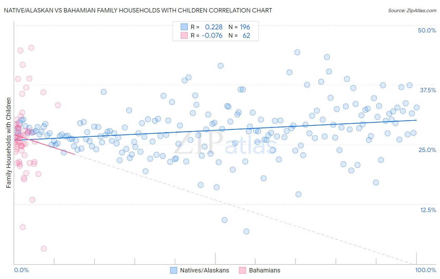 Native/Alaskan vs Bahamian Family Households with Children