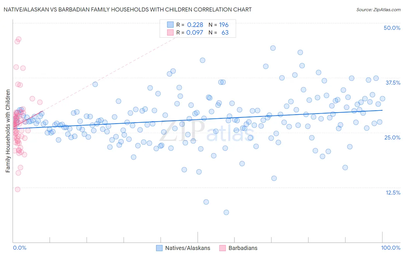 Native/Alaskan vs Barbadian Family Households with Children