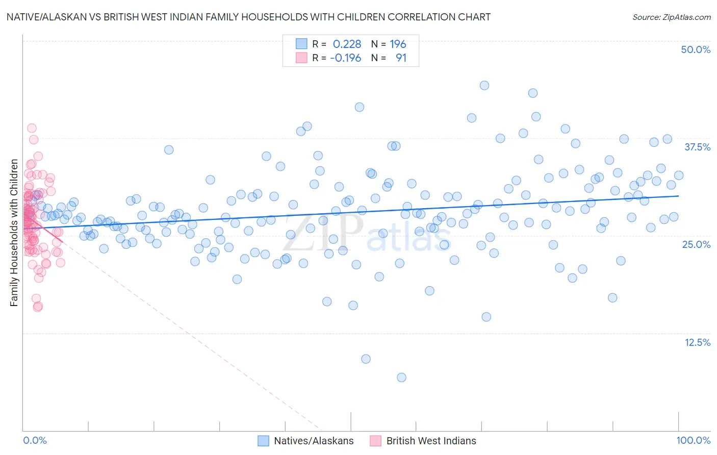 Native/Alaskan vs British West Indian Family Households with Children