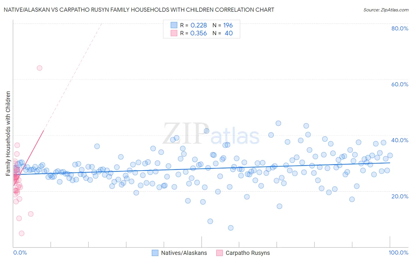 Native/Alaskan vs Carpatho Rusyn Family Households with Children